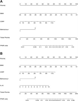 Development and Validation of an Interleukin-6 Nomogram to Predict Primary Non-response to Infliximab in Crohn’s Disease Patients